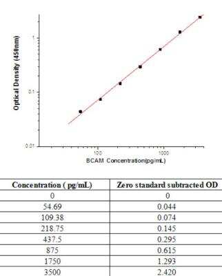 Sandwich ELISA: BCAM/CD239 Antibody Pair [HRP] [NBP2-79542] - This standard curve is only for demonstration purposes. A standard curve should be generated for each assay.